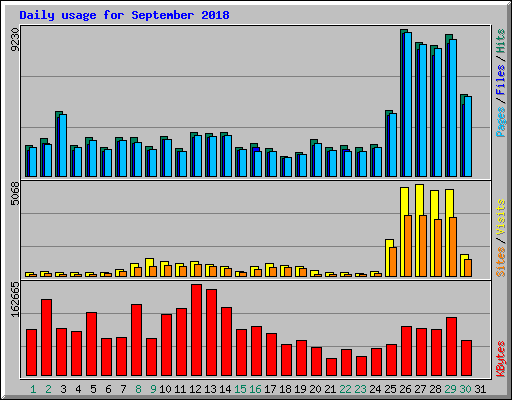 Daily usage for September 2018