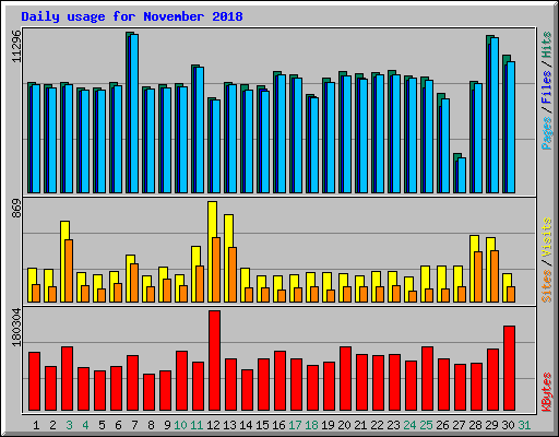 Daily usage for November 2018