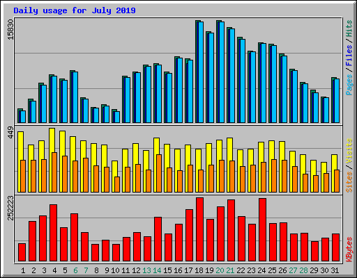 Daily usage for July 2019