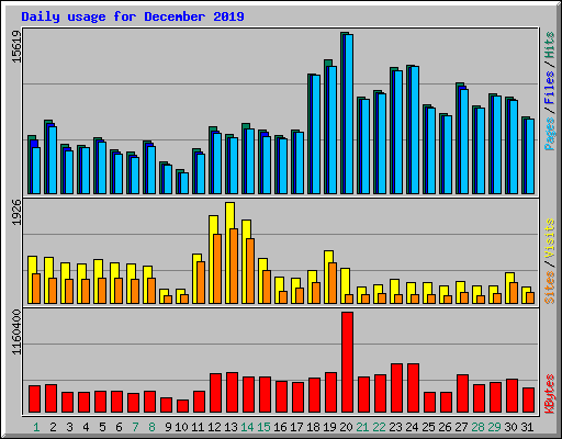 Daily usage for December 2019