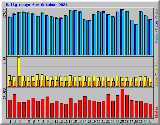 Daily usage for October 2021