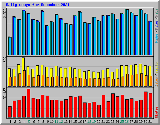 Daily usage for December 2021