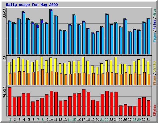 Daily usage for May 2022