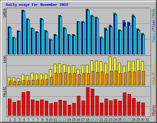 Daily usage for November 2022