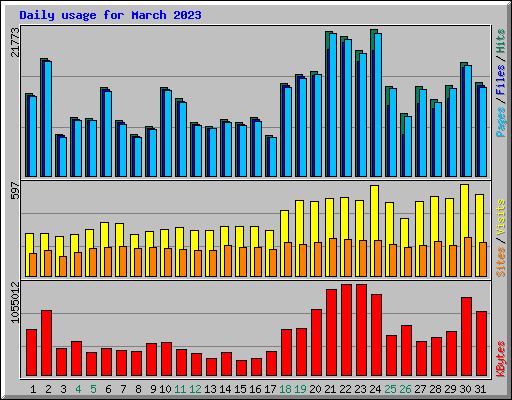 Daily usage for March 2023