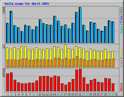 Daily usage for April 2023