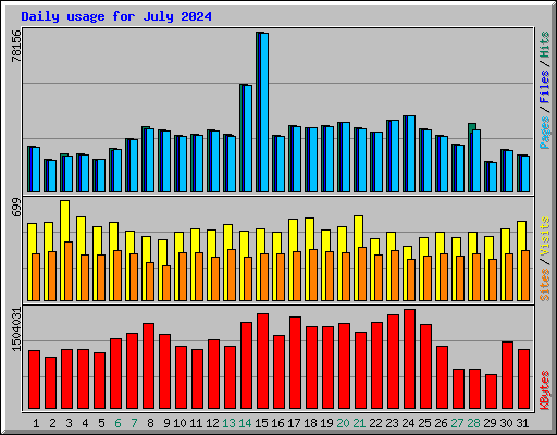 Daily usage for July 2024