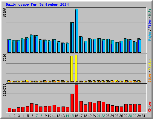 Daily usage for September 2024