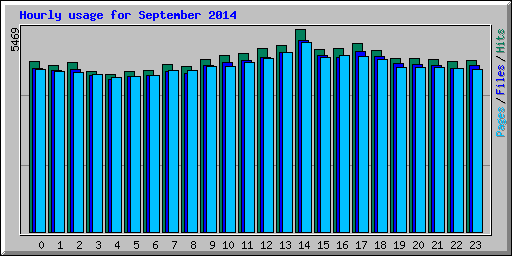 Hourly usage for September 2014