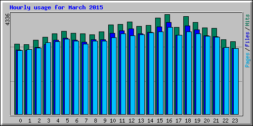 Hourly usage for March 2015