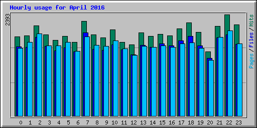 Hourly usage for April 2016