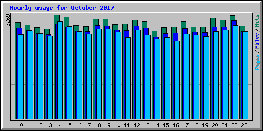 Hourly usage for October 2017