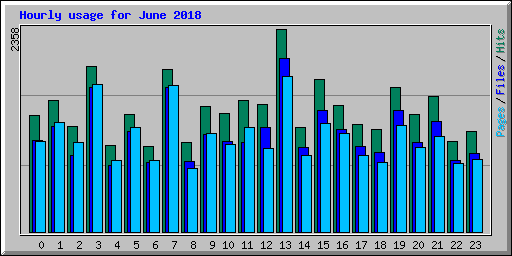 Hourly usage for June 2018