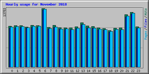 Hourly usage for November 2018