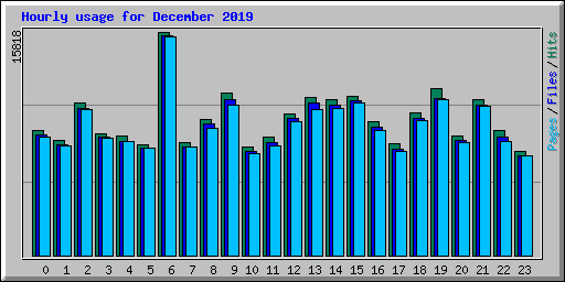 Hourly usage for December 2019