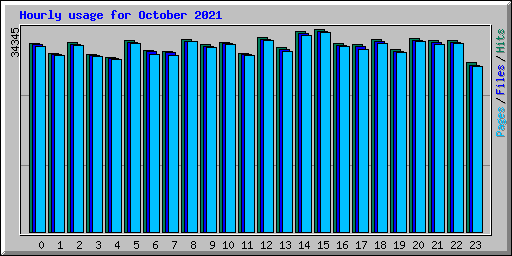 Hourly usage for October 2021