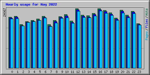 Hourly usage for May 2022