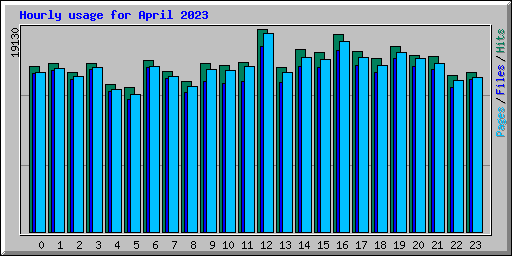 Hourly usage for April 2023