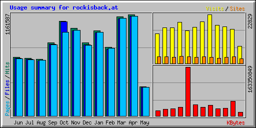 Usage summary for rockisback.at